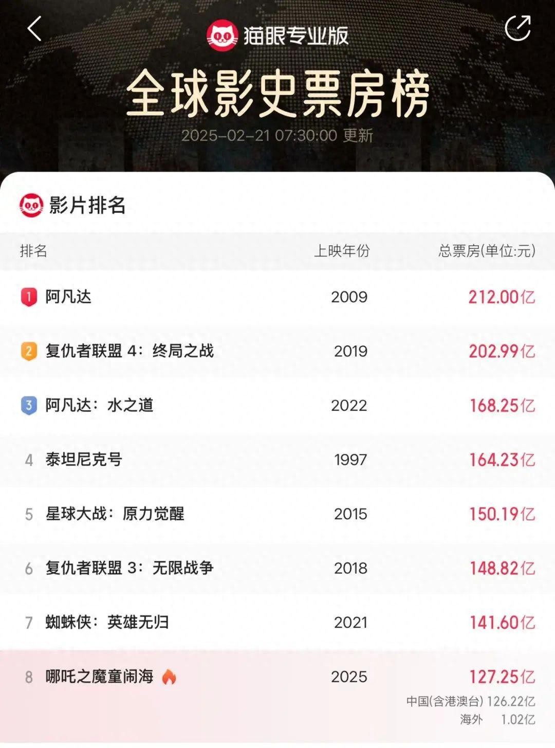 哪吒2海外票房破亿 北美开画影院达到史无前例的945间