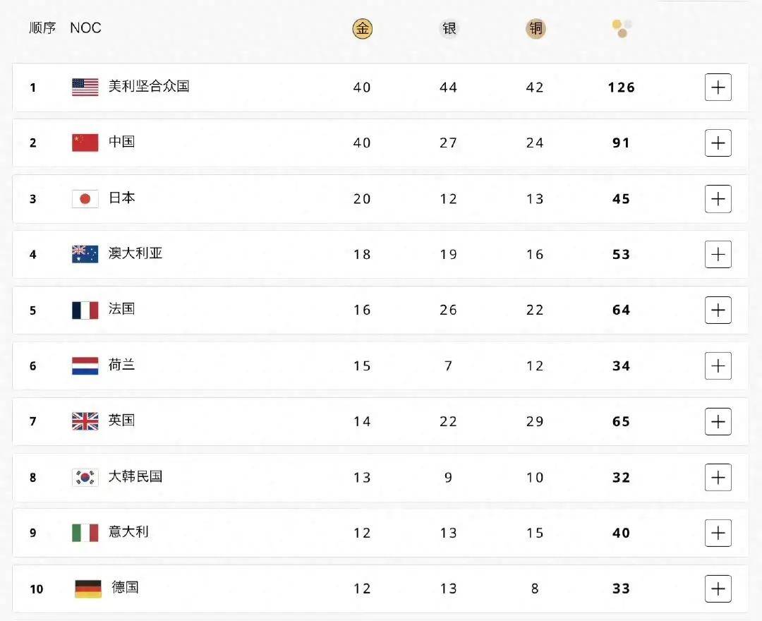 中国38枚金牌领跑奖牌榜 中国39枚金牌得主夺冠视频