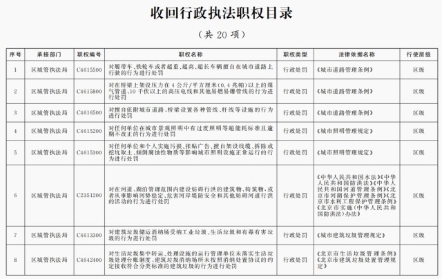 北京市政府决定：为基层减负，收回20项行政执法职权