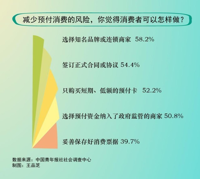 减少预付消费的风险，58.2%受访者建议选择知名品牌或连锁商家