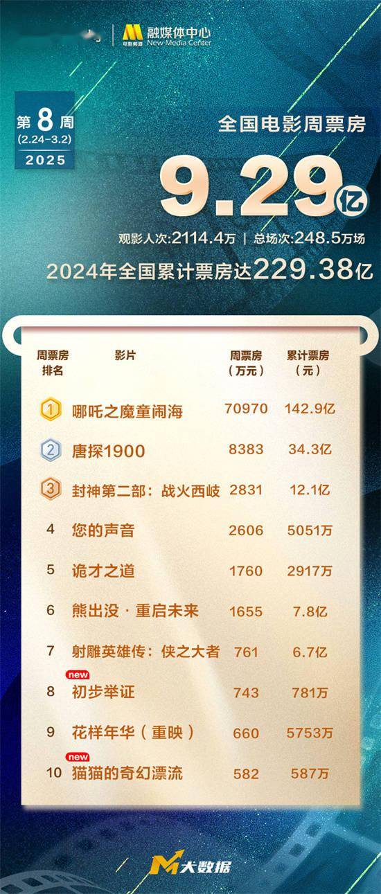 《哪吒2》连续五周夺周冠 居全球影史票房榜第七!