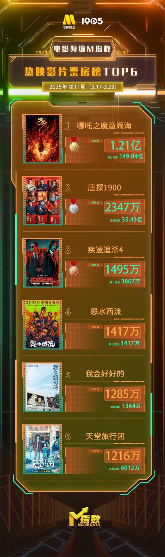 电影频道M指数2025年第11周热映影片票房榜发布