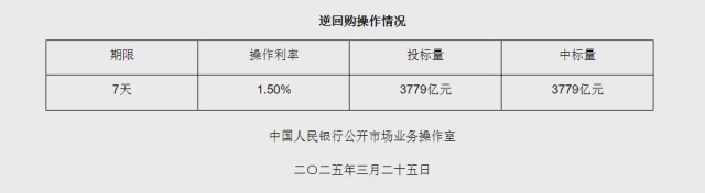 3月25日央行开展3779亿元7天期逆回购操作