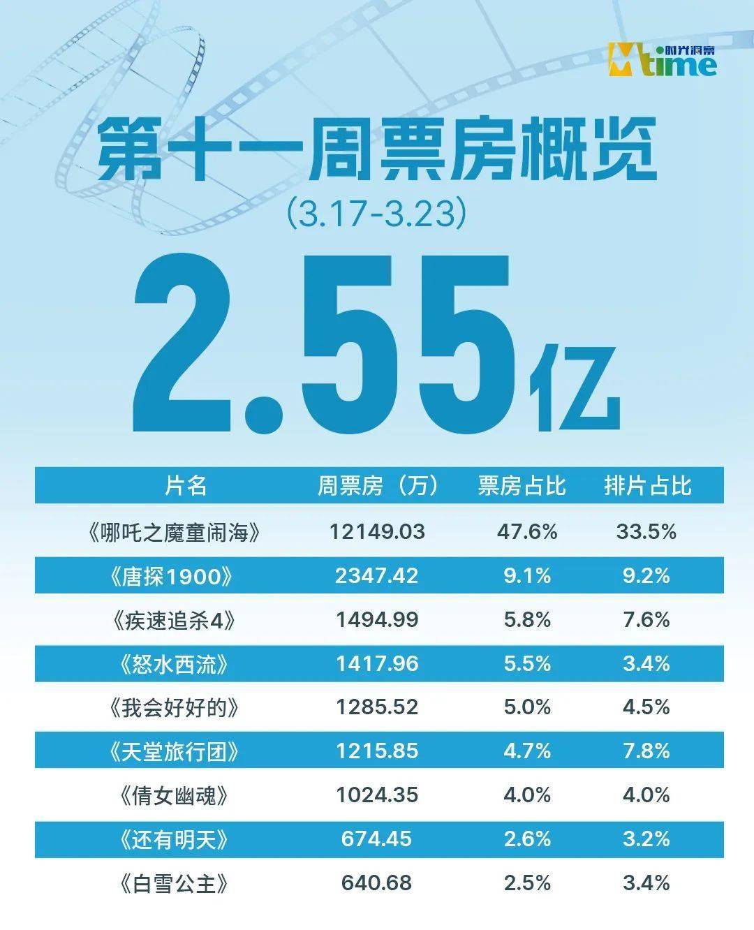 大盘跌至全年冰点，《白雪公主》首周票房仅640万