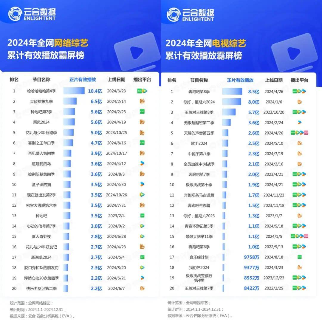暴跌50% vs 3亿订阅：Netflix素人综艺97%好评率碾压亿级明星国综