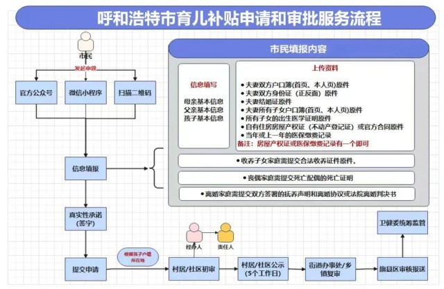 呼和浩特发布育儿补贴细则：生育三孩发10万