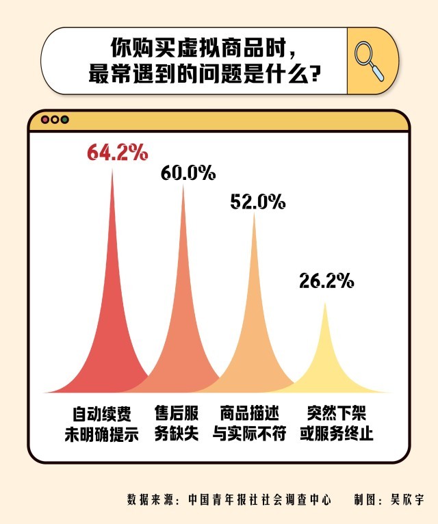 近九成受访青年购买过虚拟商品