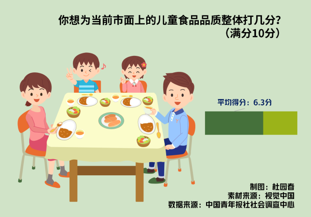 保障儿童食品安全 94.0%受访家长希望加大监督抽检力度