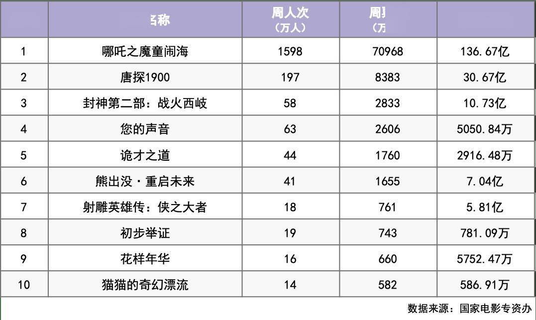 《平原上的火焰》《还有明天》等佳片接棒春节档