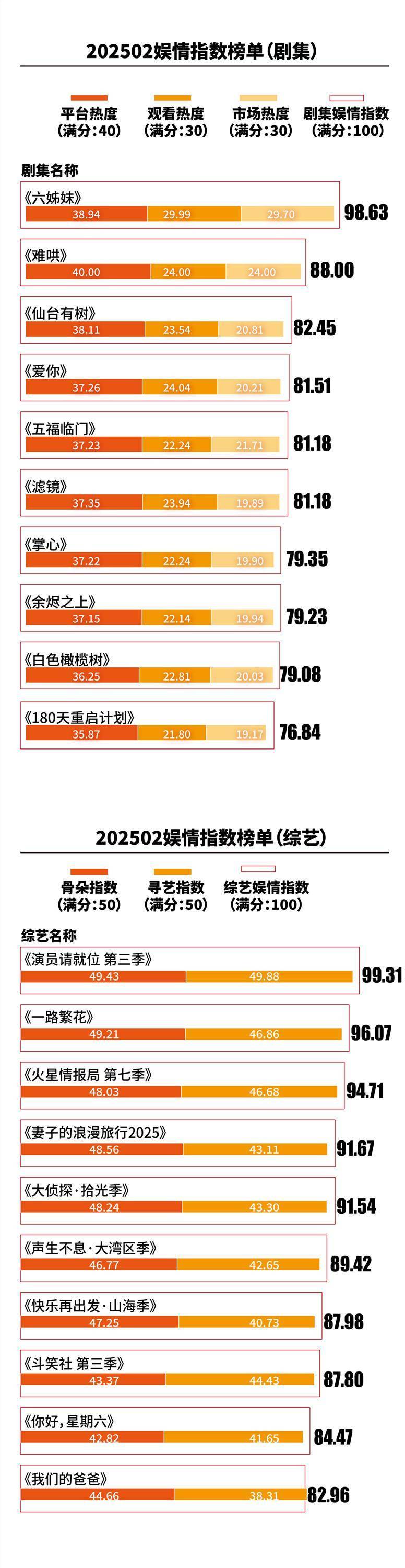 《六姊妹》一枝独秀，《演员请就位第三季》登顶综艺分榜