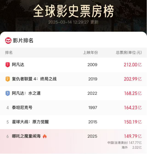 《哪吒2》海外票房破2亿元