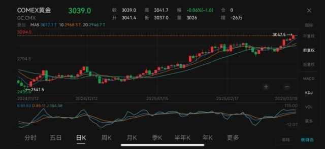 一日涨超30美元！国际金价再创历史新高