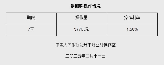 3月11日央行开展377亿元7天期逆回购操作