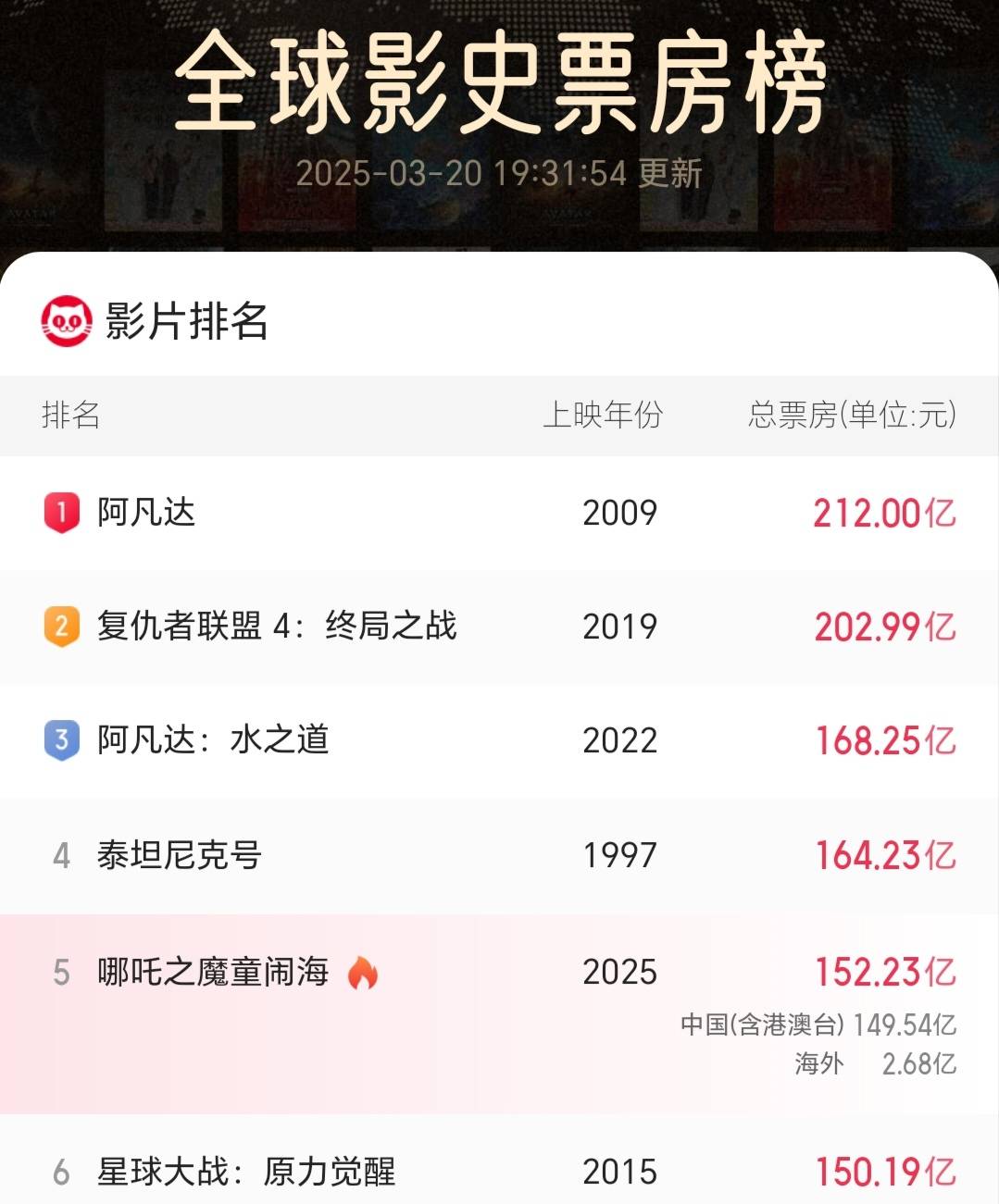 原创            《哪吒2》全球票房大爆，美国公司眼红了，将改编《西游记》！