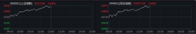 沪指升破3400点创年内新高，离岸人民币同步涨超百点