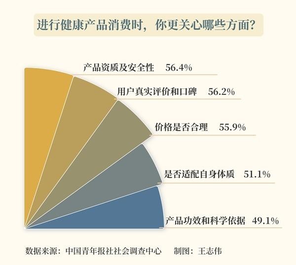 选购健康产品 受访青年最关心产品资质及安全性