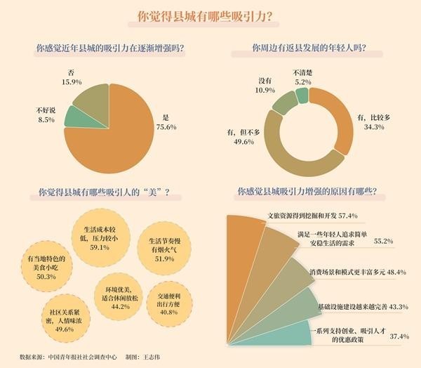 75.6%受访者感觉近年县城吸引力逐渐增强 县城之美，过半受访者认为在于生活节奏慢，有烟火气