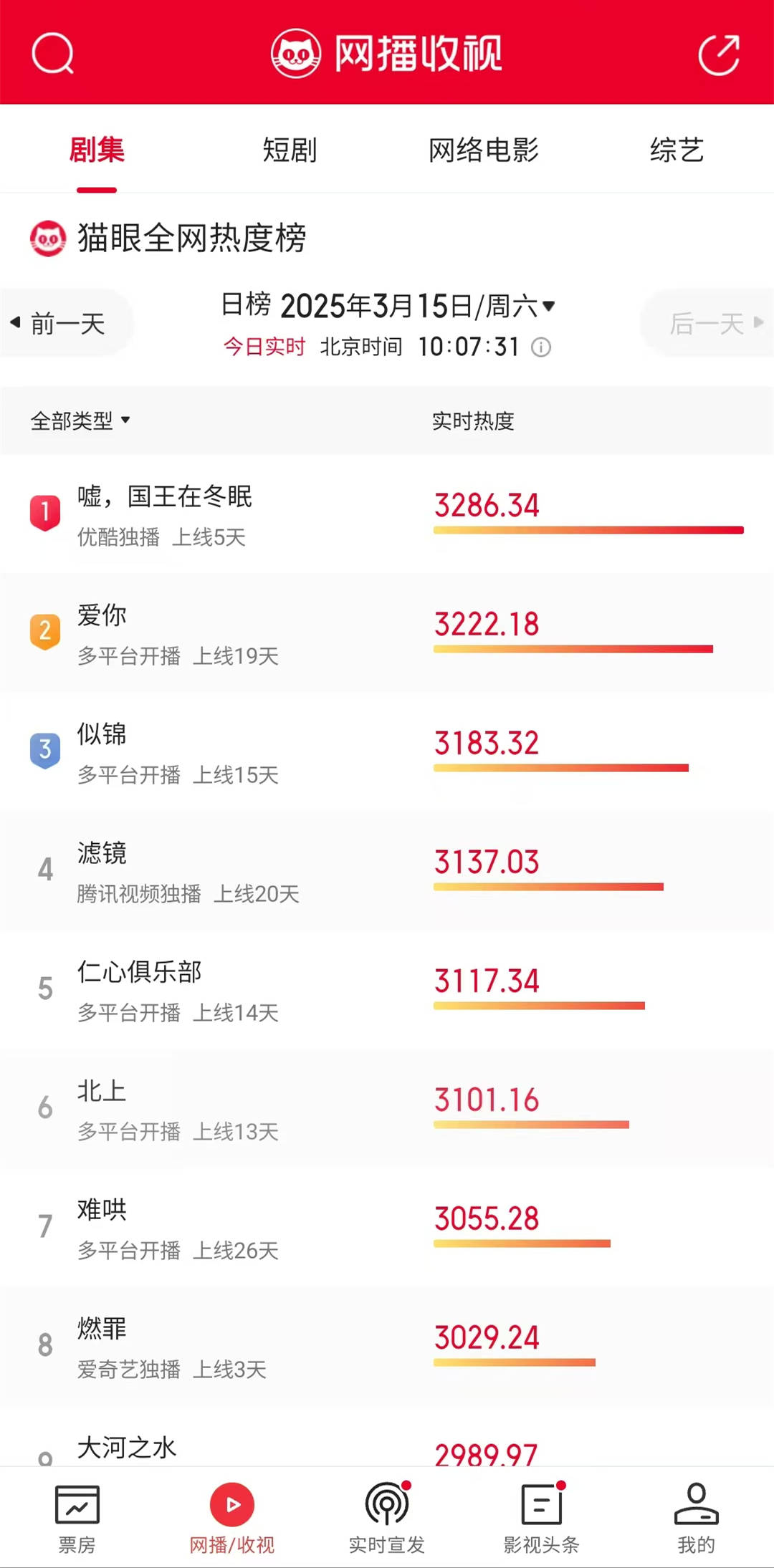 原创            《嘘，国王在冬眠》上线5天，热度连续夺冠，虞书欣现象非常明确