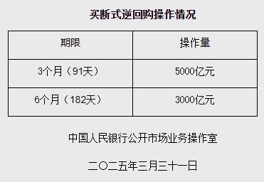 央行：3月开展8000亿元买断式逆回购操作
