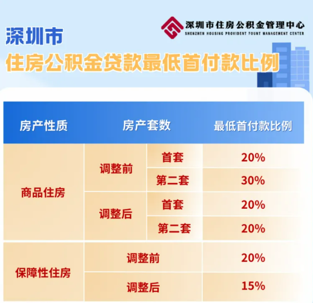 深圳提高住房公积金贷款额度：家庭最高可贷231万元