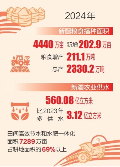 “加码”2025,新疆“西部粮仓”建设再发力