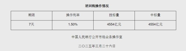 3月26日央行开展4554亿元7天期逆回购操作