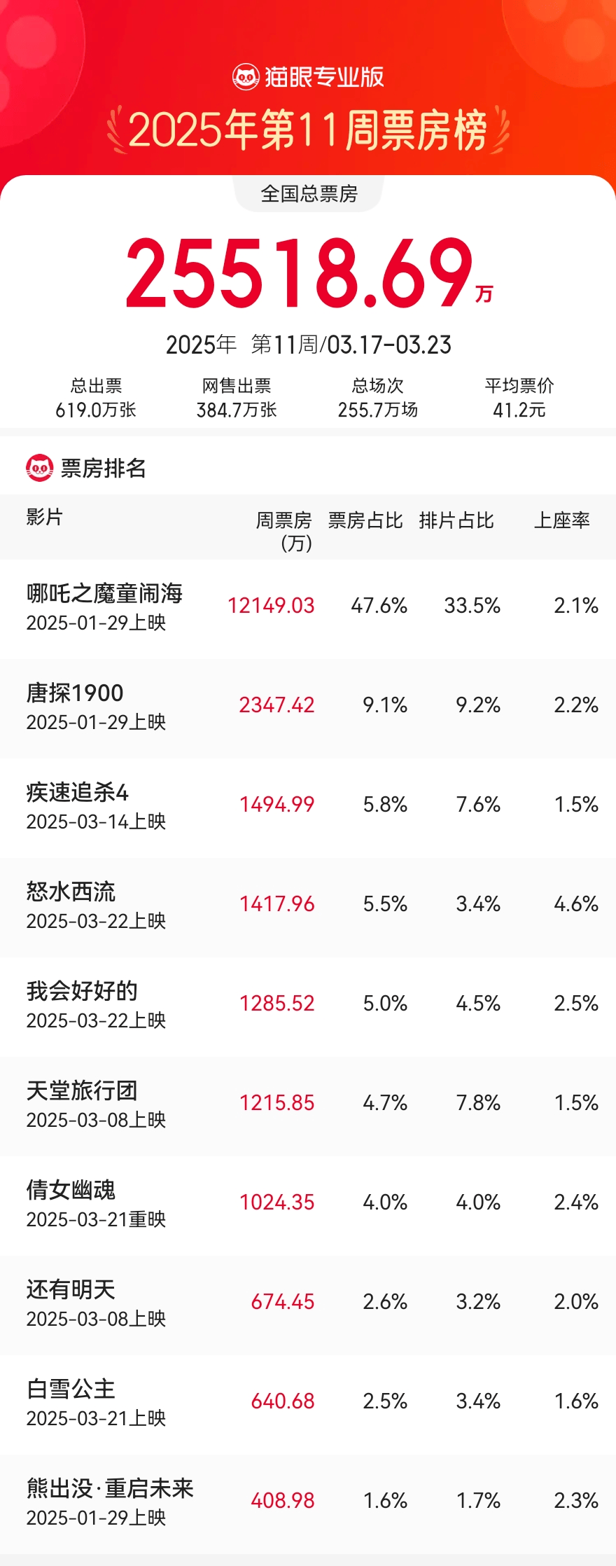 3.17-3.23内地一周票房报收2.55亿 《哪吒之魔童闹海》1.21亿八连冠累计149.84亿