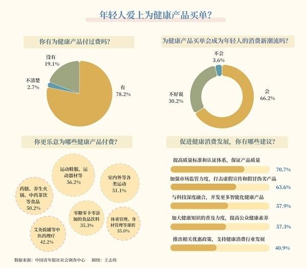 愿为养生买单 66.2%受访青年看好健康消费新潮流 近八成受访青年曾为健康产品付费