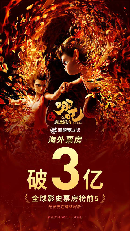 又爆了！《哪吒2》领衔“三驾马车”征服到了这里