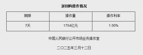 3月12日央行开展1754亿元7天期逆回购操作