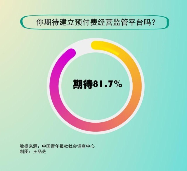 81.7%受访者期待建立预付费经营监管平台