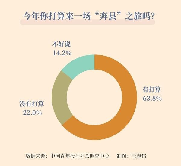 “奔县游”火热，63.8%受访者今年打算来场“奔县”之旅
