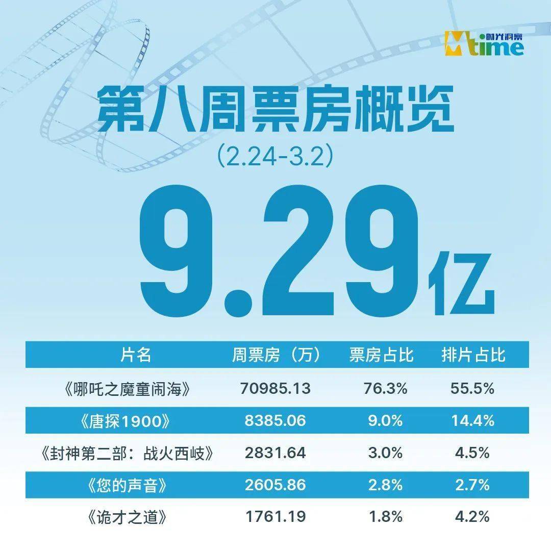 高分引进片“受冷落”!谁能拯救淡季影市?