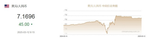 3月12日人民币对美元中间价报7.1696元 上调45个基点