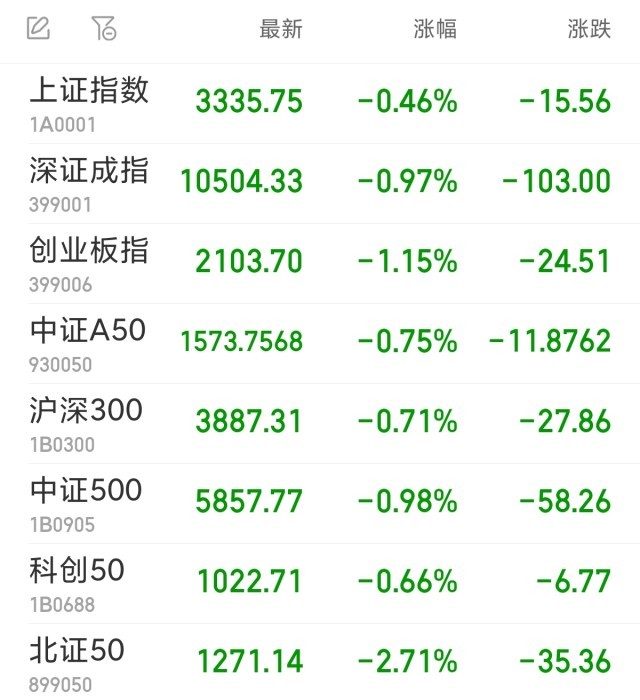 创业板指收跌1.15% 全市场超4000股飘绿