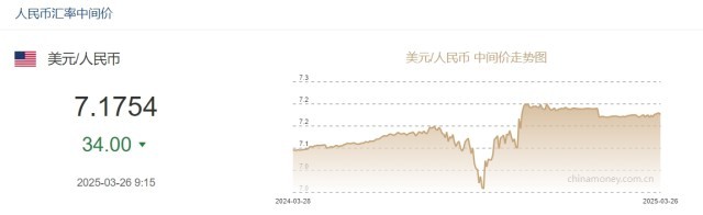 3月26日人民币对美元中间价报7.1754元 上调34个基点