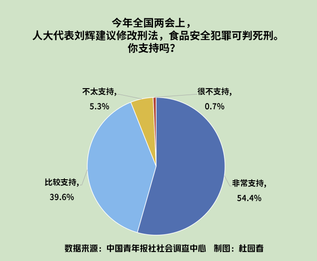 90.4%受访家长支持食品安全犯罪最高可处死刑