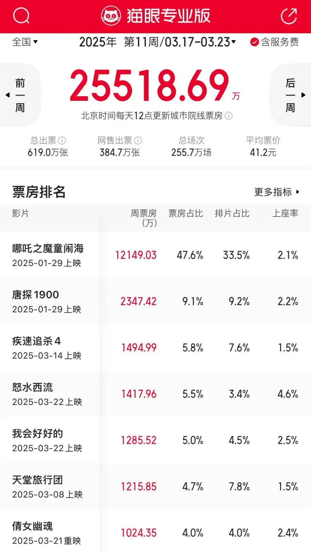 又是毫无生机的一周。