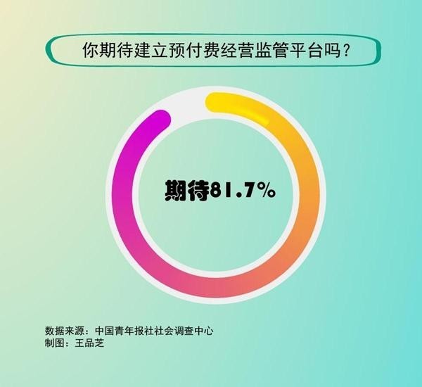 81.7%受访者期待建立预付费经营监管平台 预付消费，54.3%受访者遇到过使用受限的情况