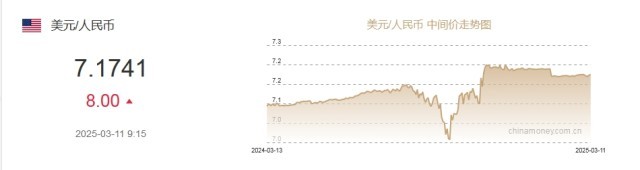 3月11日人民币对美元中间价报7.1741元 下调8个基点