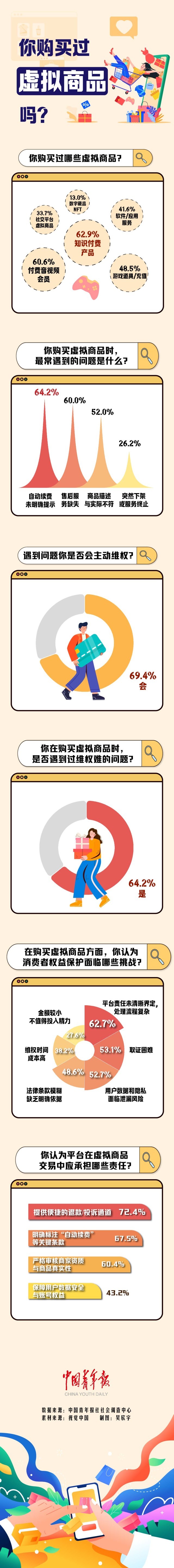 图解数据｜你购买过虚拟商品吗？