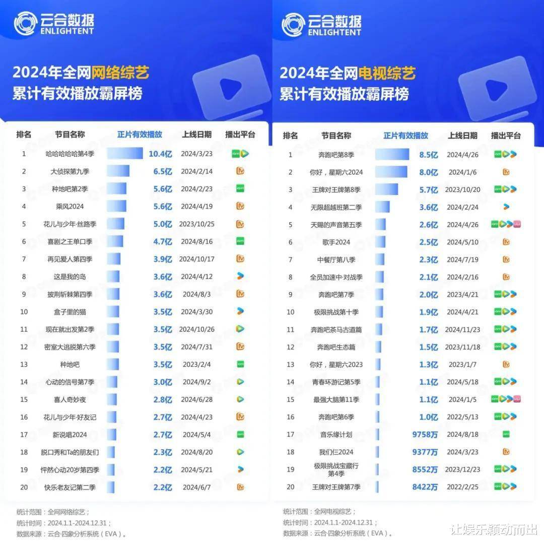 原创            暴跌50% vs 3亿订阅：Netflix素人综艺97%好评率碾压亿级明星国综