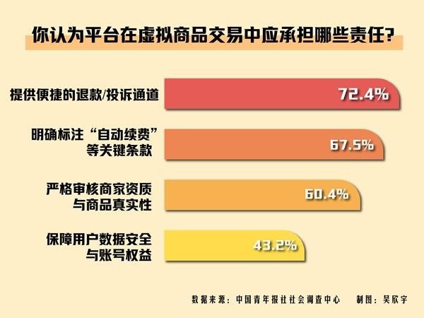 72.4%受访青年期待虚拟商品交易平台提供便捷投诉渠道 超六成受访青年遇到过虚拟商品维权难问题