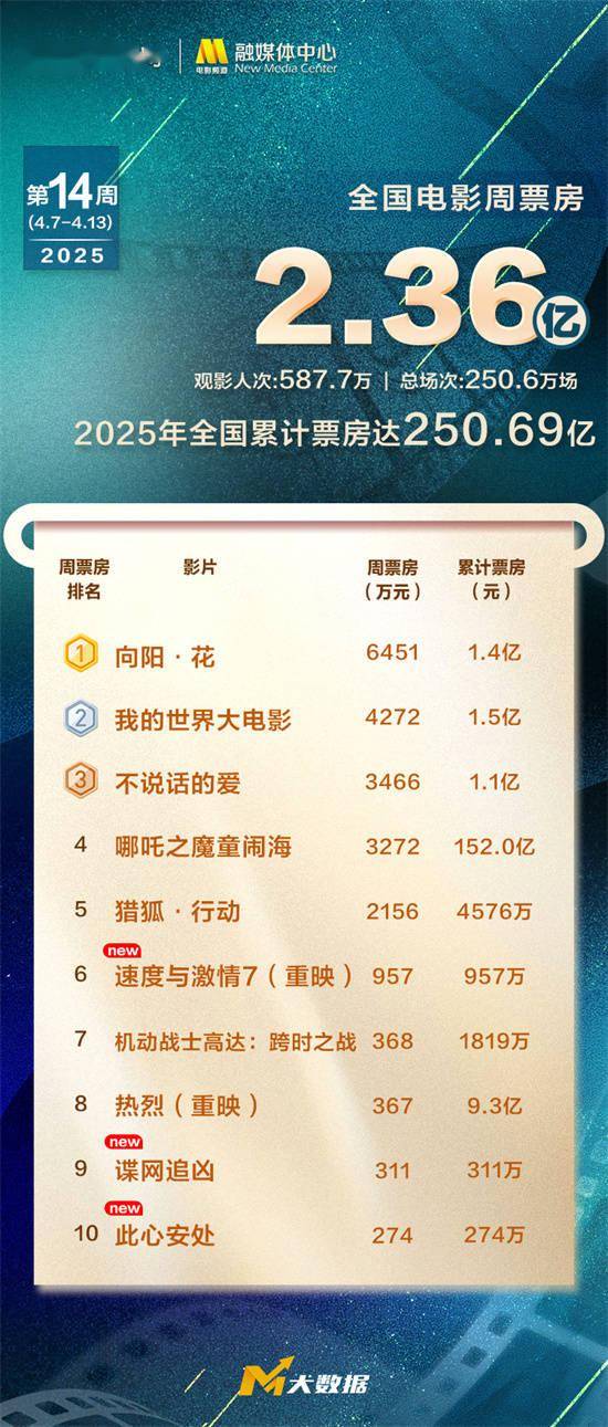 2025年度全国总票房破250亿！《向阳·花》夺周冠