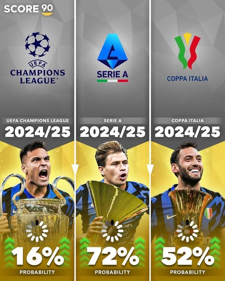 国米三冠王概率：欧冠16%，意甲72%，意大利杯52%