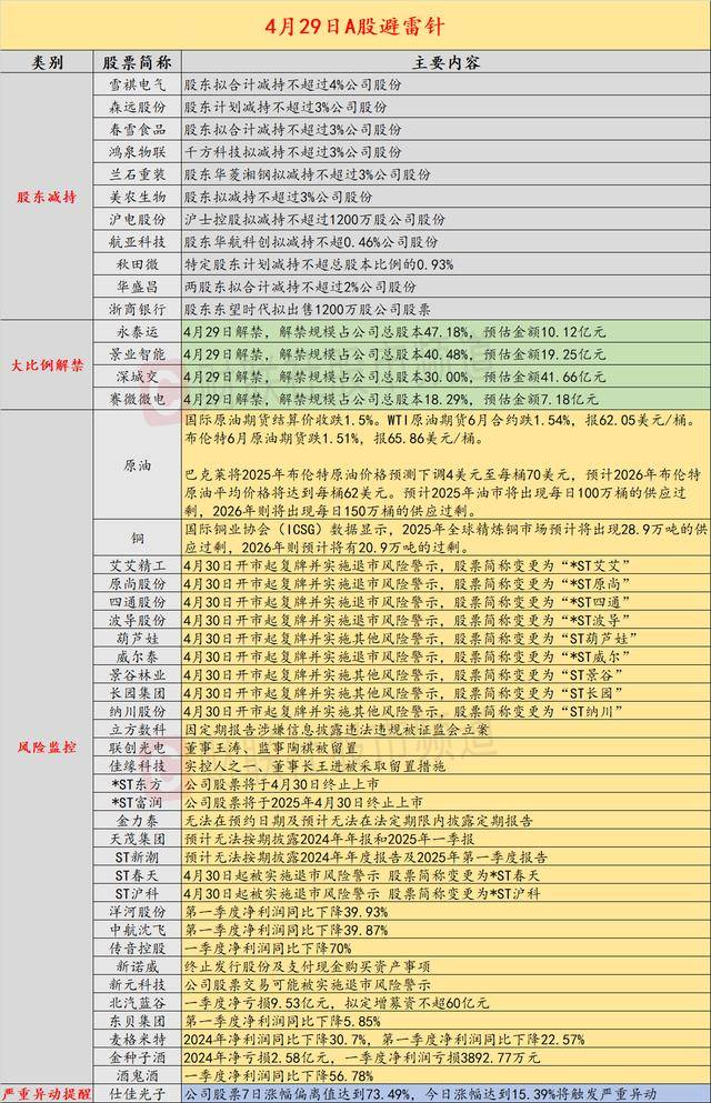 4月29日投资避雷针：9家公司明日起将被实施ST
