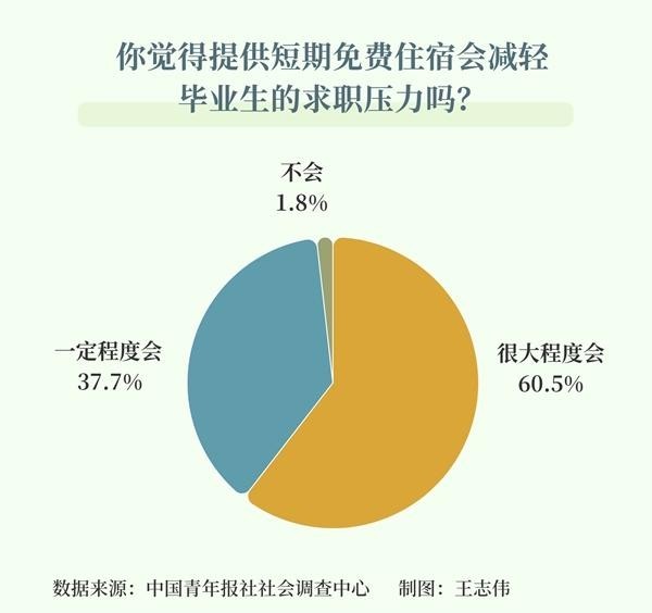 91.6%受访毕业生期待短期免费住宿政策在更多城市推广
