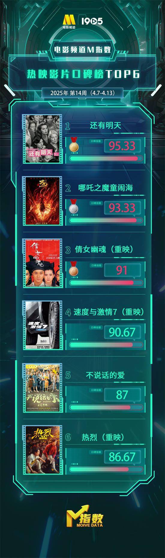 电影频道M指数2025年第14周热映影片口碑榜发布