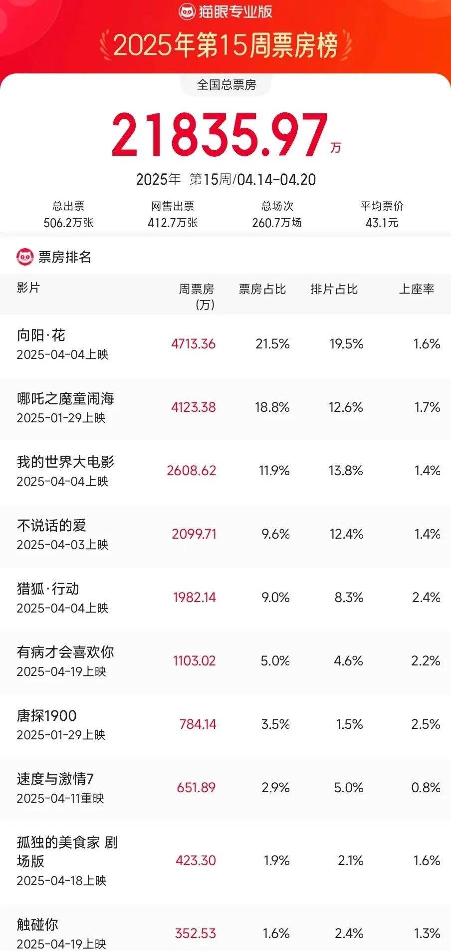 原创            一周上新|甜茶冲影帝传记片引进，大魔王法鲨主演英版“史密斯夫妇”出资源