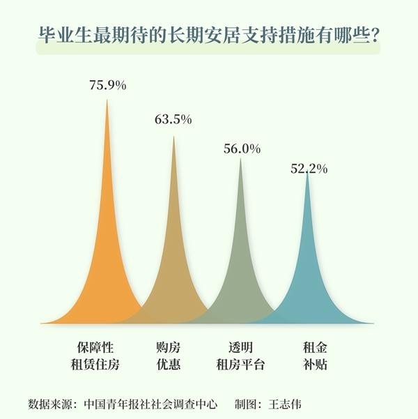 75.9%受访毕业生期待获得保障性租赁住房